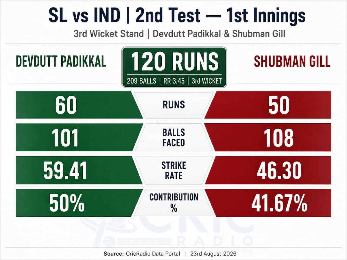 A 120-run partnership built on patience and consistency!