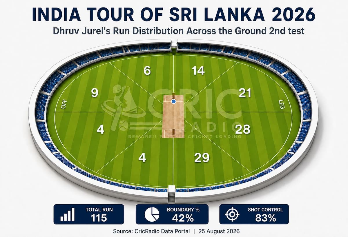 Dhruv Jurel’s run distribution across the ground