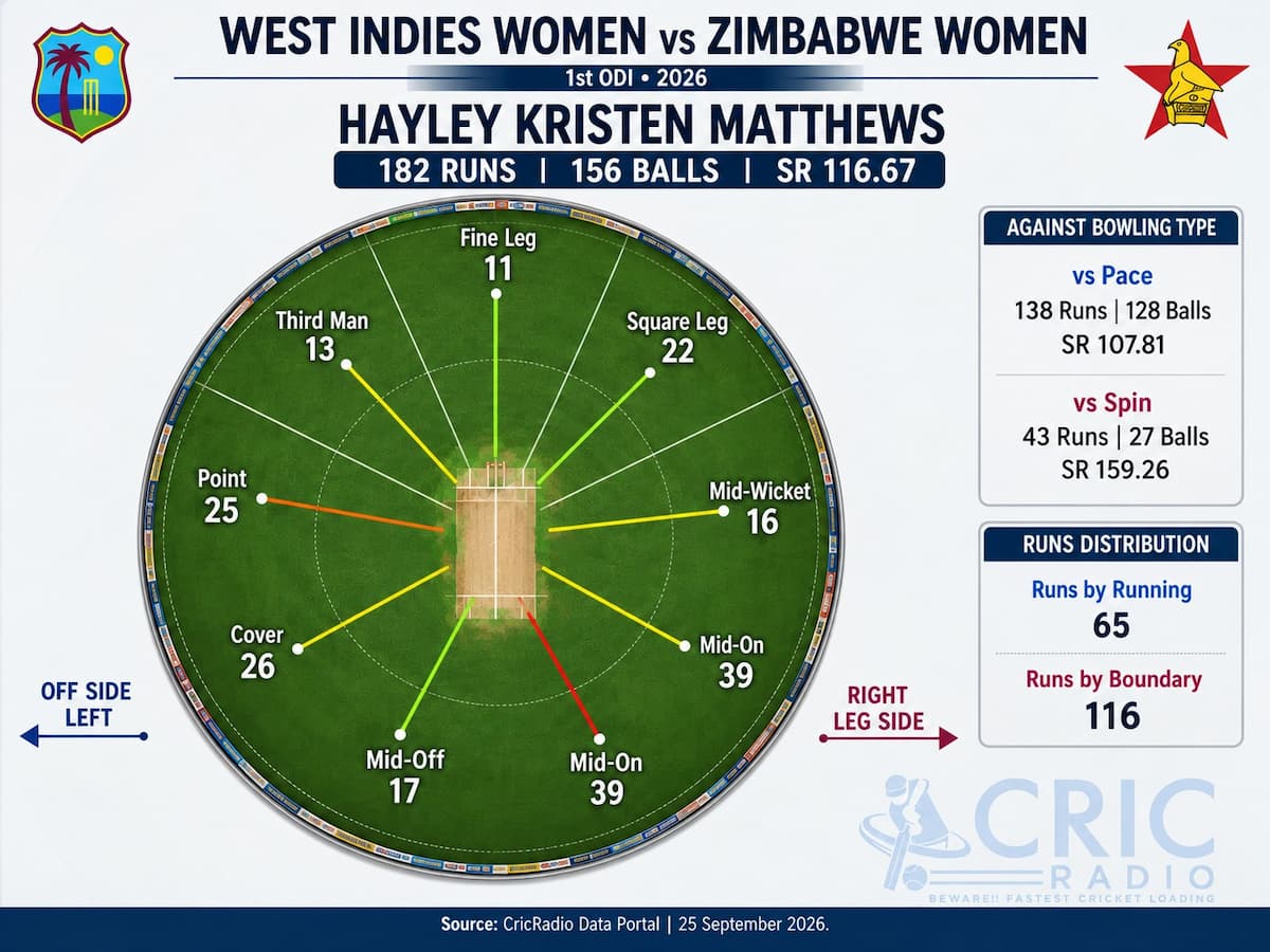 Hayley Matthews’ 182-Run Masterclass: A Complete Wagon-Wheel Breakdown Against Zimbabwe Women