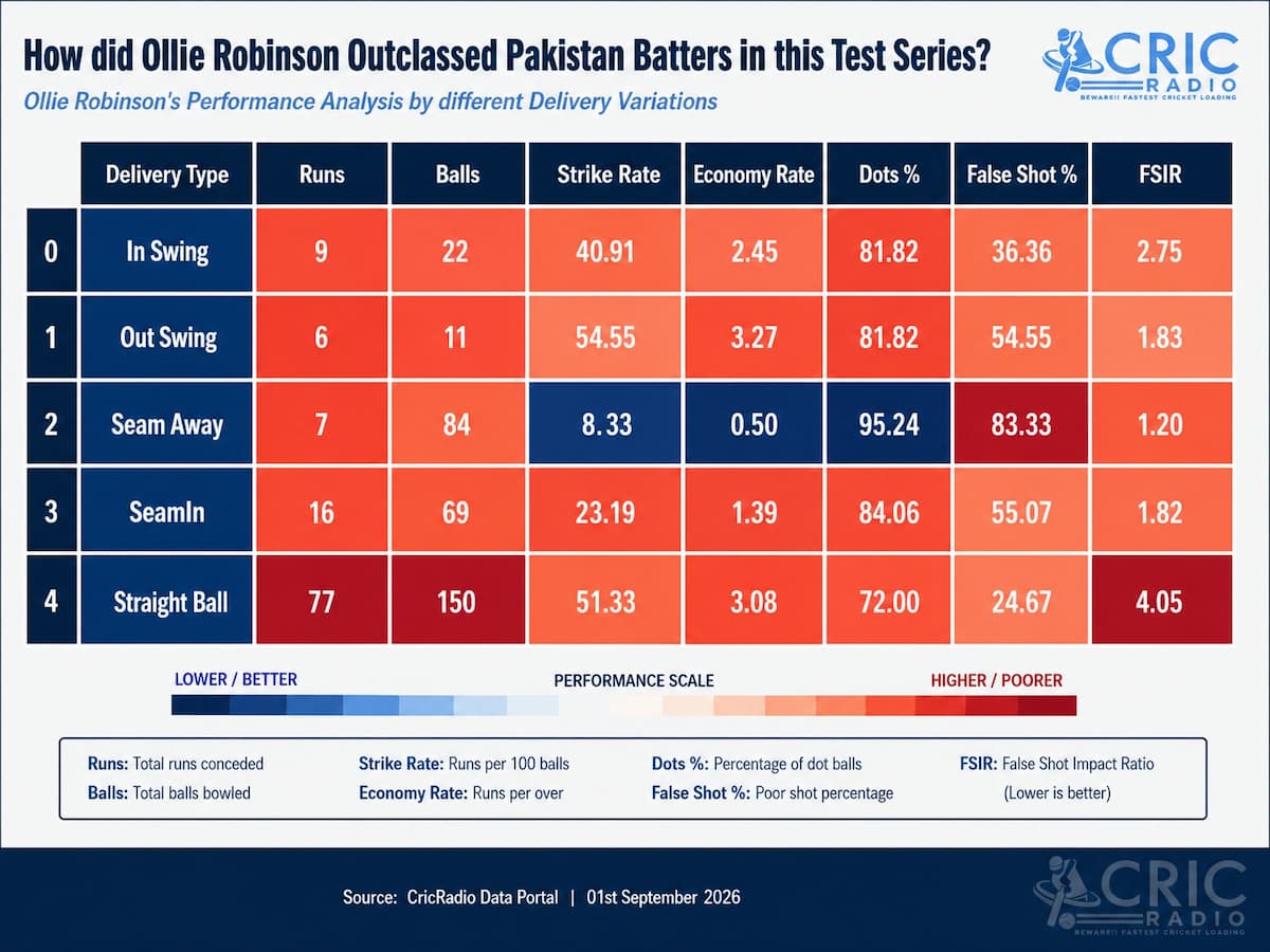 Ollie Robinson vs Pakistan Batters: The numbers tell the story!