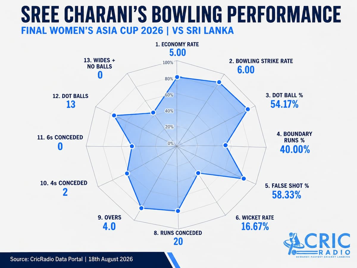 Sree Charani’s Bowling Performance | Final Women’s Asia Cup 2026 🏏
