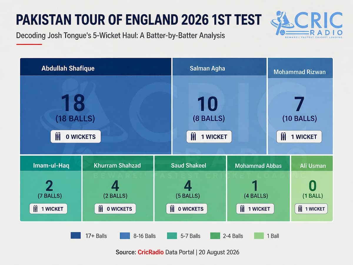 Josh Tongue’s 5-Wicket Haul: Breaking Down Pakistan’s Batters